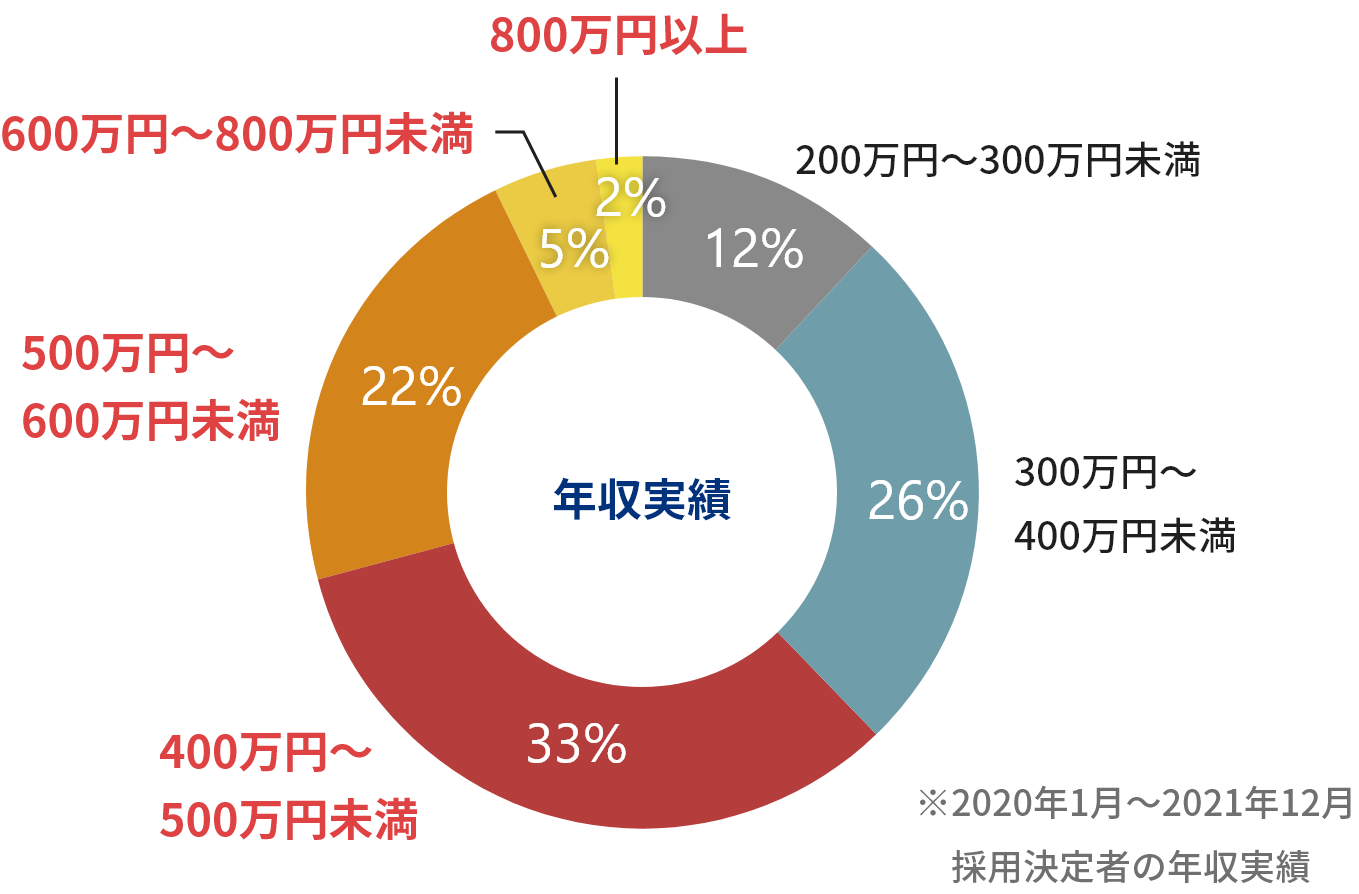 円グラフの画像です